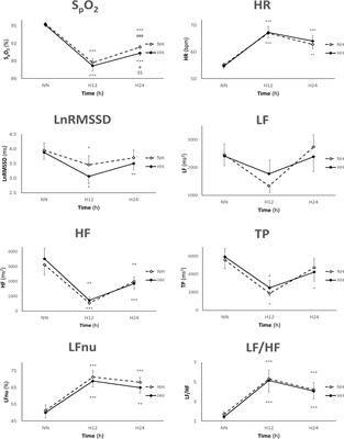 Similar Supine Heart Rate Variability Changes During 24-h Exposure to Normobaric vs. Hypobaric Hypoxia